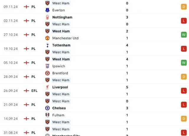 Phong độ thi đấu West Ham